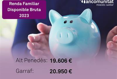 El Garraf supera la mitjana catalana en renda familiar, mentre que l’Alt Penedès continua per sota. EIX